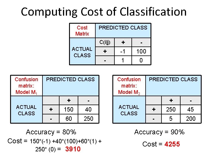 Computing Cost of Classification Cost Matrix PREDICTED CLASS C(i|j) + -1 100 - 1 Computing Cost of Classification Cost Matrix PREDICTED CLASS C(i|j) + -1 100 - 1
