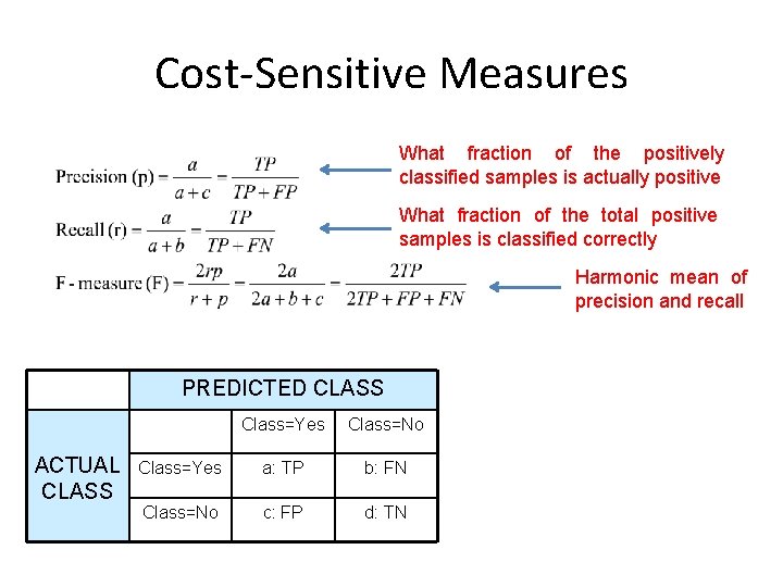Cost-Sensitive Measures What fraction of the positively classified samples is actually positive What fraction Cost-Sensitive Measures What fraction of the positively classified samples is actually positive What fraction