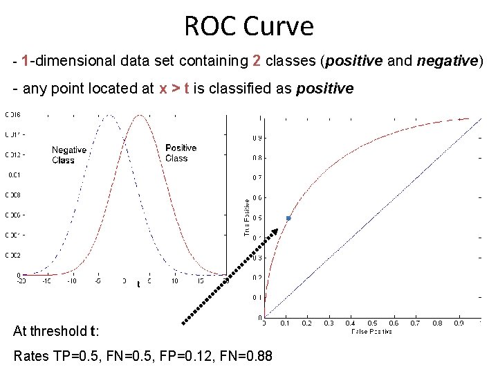 ROC Curve - 1 -dimensional data set containing 2 classes (positive and negative) - ROC Curve - 1 -dimensional data set containing 2 classes (positive and negative) -