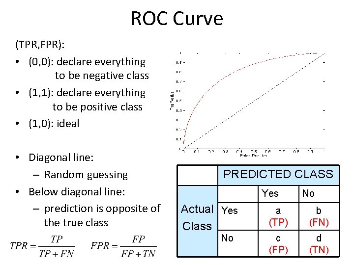 ROC Curve (TPR, FPR): • (0, 0): declare everything to be negative class • ROC Curve (TPR, FPR): • (0, 0): declare everything to be negative class •