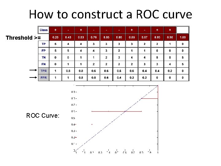 How to construct a ROC curve Threshold >= ROC Curve: How to construct a ROC curve Threshold >= ROC Curve: