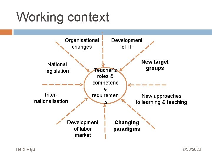 Working context Organisational changes National legislation Internationalisation Teacher’s roles & competenc e requiremen ts Working context Organisational changes National legislation Internationalisation Teacher’s roles & competenc e requiremen ts