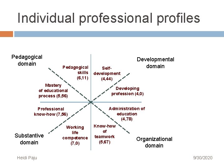 Individual professional profiles Pedagogical domain Pedagogical skills (6, 11) Mastery of educational process (5, Individual professional profiles Pedagogical domain Pedagogical skills (6, 11) Mastery of educational process (5,