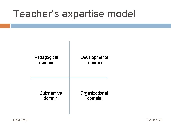 Teacher’s expertise model Pedagogical domain Substantive domain Heidi Paju Developmental domain Organizational domain 9/30/2020 Teacher’s expertise model Pedagogical domain Substantive domain Heidi Paju Developmental domain Organizational domain 9/30/2020