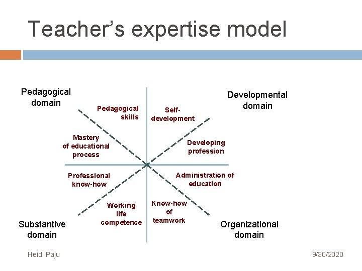 Teacher’s expertise model Pedagogical domain Pedagogical skills Selfdevelopment Mastery of educational process Professional know-how Teacher’s expertise model Pedagogical domain Pedagogical skills Selfdevelopment Mastery of educational process Professional know-how