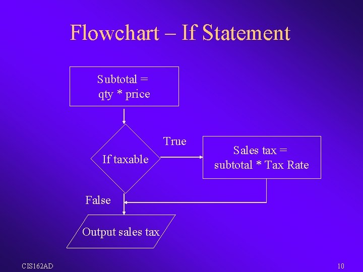 Flowchart – If Statement Subtotal = qty * price True If taxable Sales tax