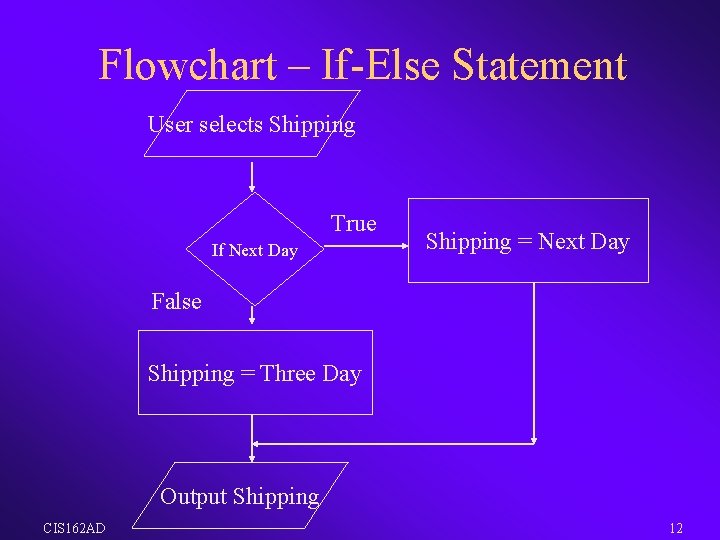 Flowchart – If-Else Statement User selects Shipping True If Next Day Shipping = Next