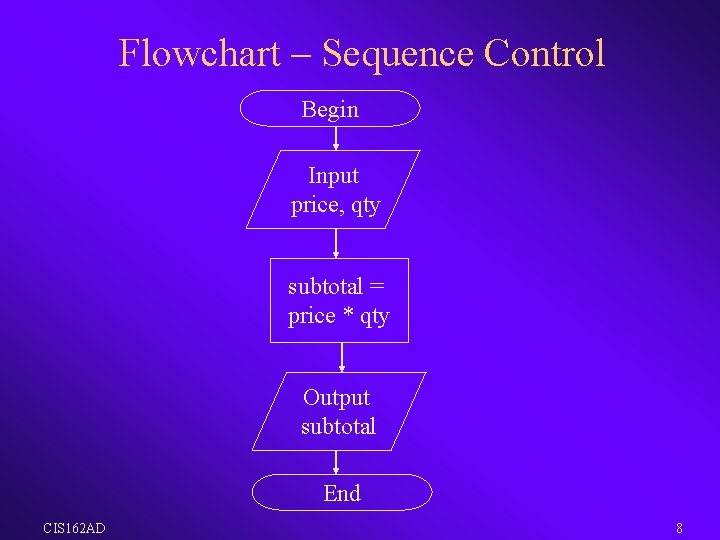 Flowchart – Sequence Control Begin Input price, qty subtotal = price * qty Output