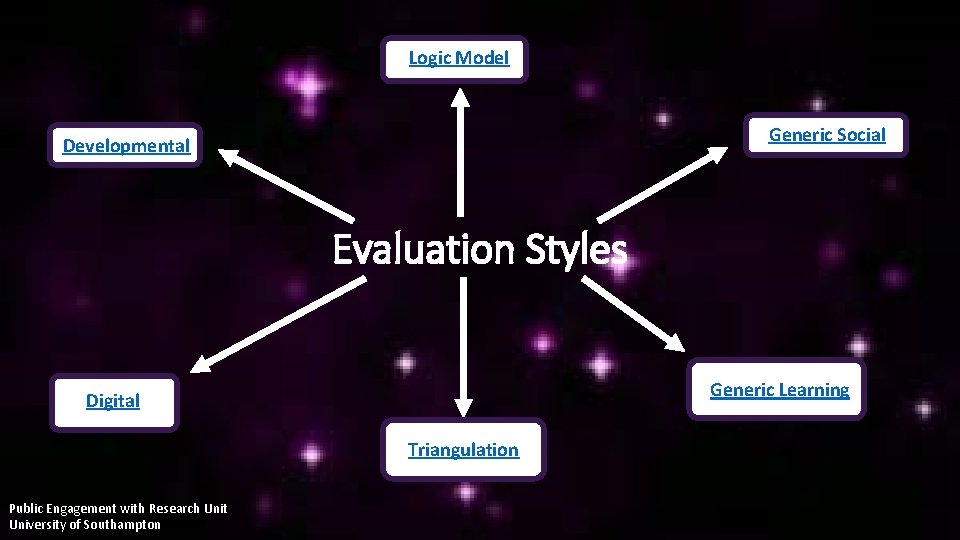 Logic Model Generic Social Developmental Evaluation Styles Generic Learning Digital Triangulation Public Engagement with
