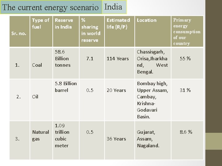 The current energy scenario India Sr. no. 1. 2. 3. Type of fuel Reserve