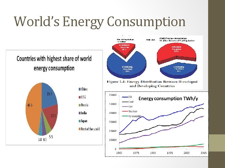 World’s Energy Consumption 