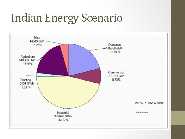 Indian Energy Scenario 