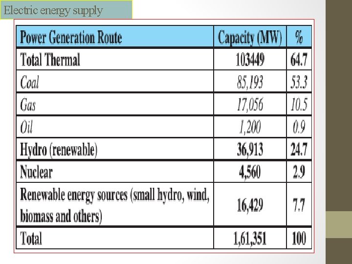 Electric energy supply 