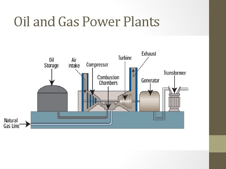 Oil and Gas Power Plants 