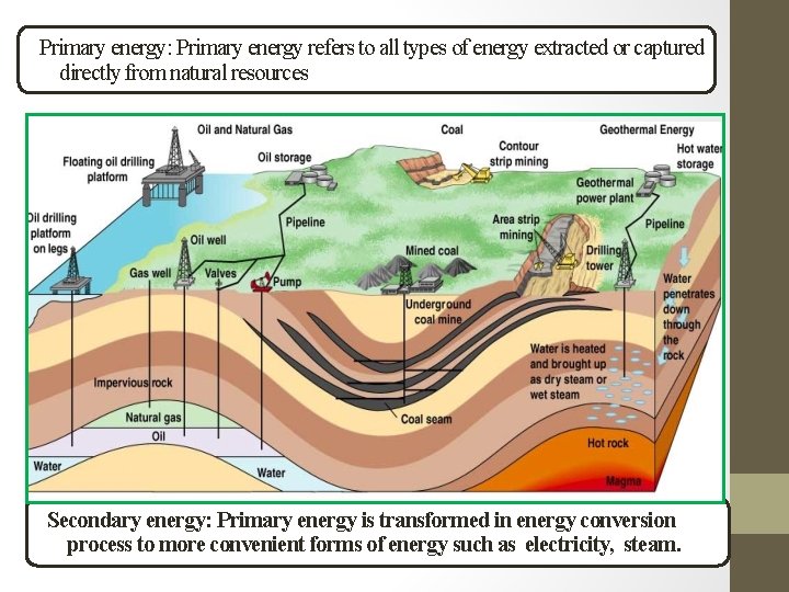 Primary energy: Primary energy refers to all types of energy extracted or captured directly