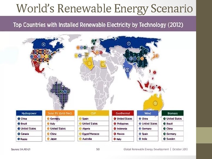 World’s Renewable Energy Scenario 