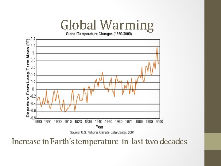 Global Warming Increase in Earth’s temperature in last two decades 