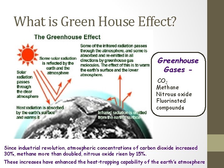 What is Green House Effect? Greenhouse Gases CO 2 Methane Nitrous oxide Fluorinated compounds