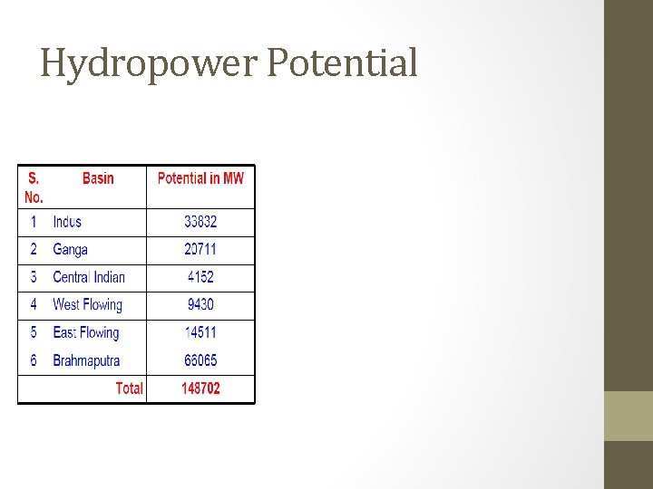 Hydropower Potential 