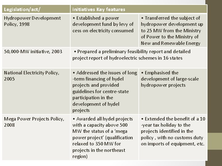 Legislation/act/ initiatives Key features Hydropower Development Policy, 1998 • Established a power development fund