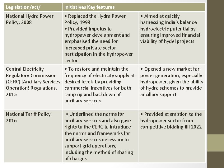 Legislation/act/ initiatives Key features National Hydro Power Policy, 2008 • Replaced the Hydro Power