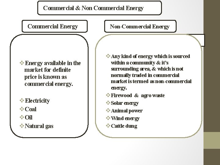 Commercial & Non Commercial Energy Non-Commercial Energy v. Energy available in the market for