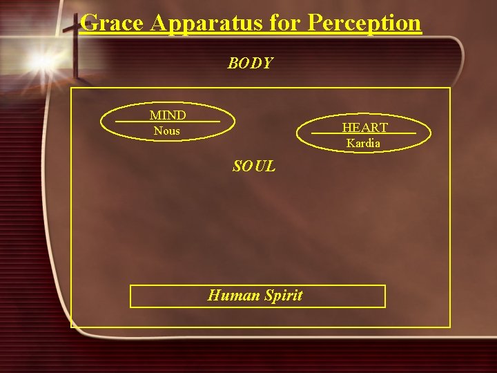 Grace Apparatus for Perception BODY MIND HEART Nous Kardia SOUL Human Spirit 