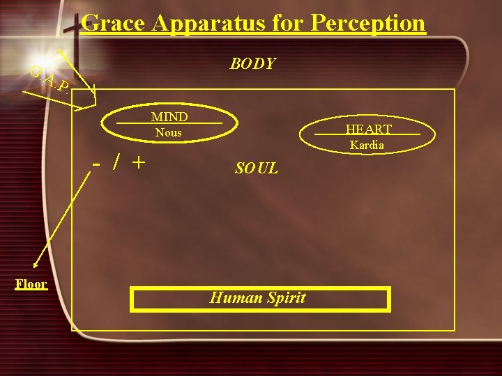 Grace Apparatus for Perception BODY G. A. P. MIND HEART Nous - / +