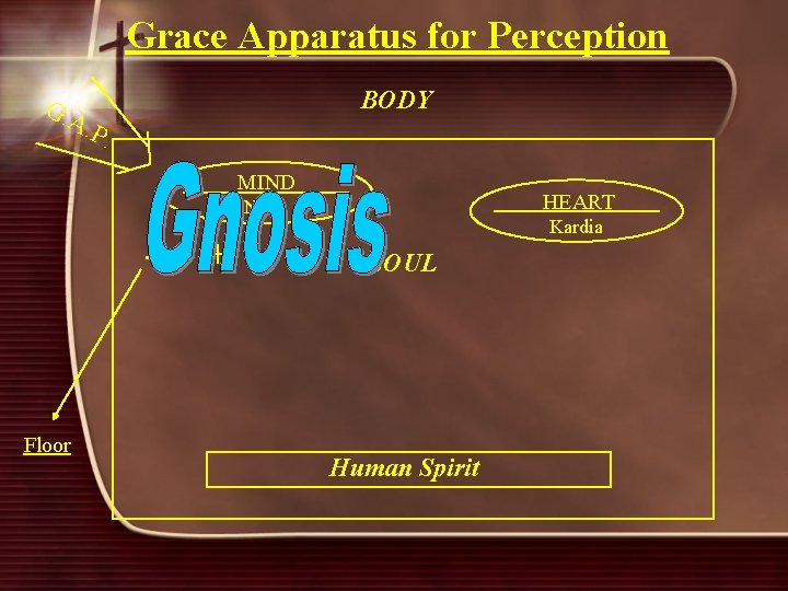 Grace Apparatus for Perception BODY G. A . P. MIND HEART Nous - /