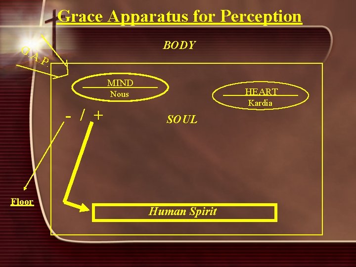 Grace Apparatus for Perception BODY G. A. P. MIND HEART Nous - / +