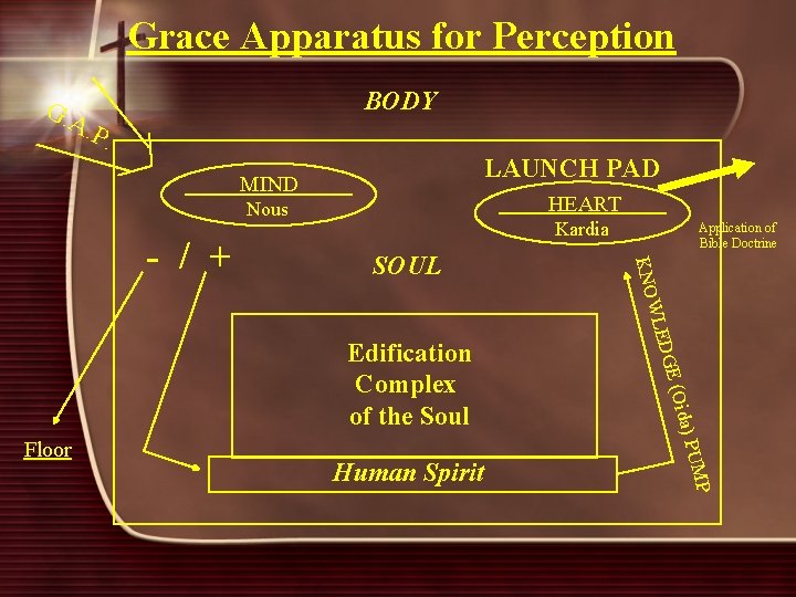 Grace Apparatus for Perception BODY G. A . P. LAUNCH PAD MIND HEART Nous