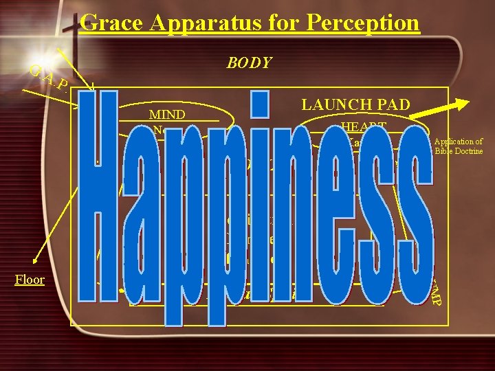 Grace Apparatus for Perception BODY G. A . P. LAUNCH PAD MIND HEART Nous