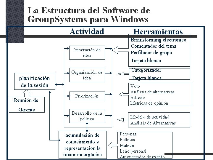La Estructura del Software de Group. Systems para Windows Actividad Generación de idea planificación La Estructura del Software de Group. Systems para Windows Actividad Generación de idea planificación