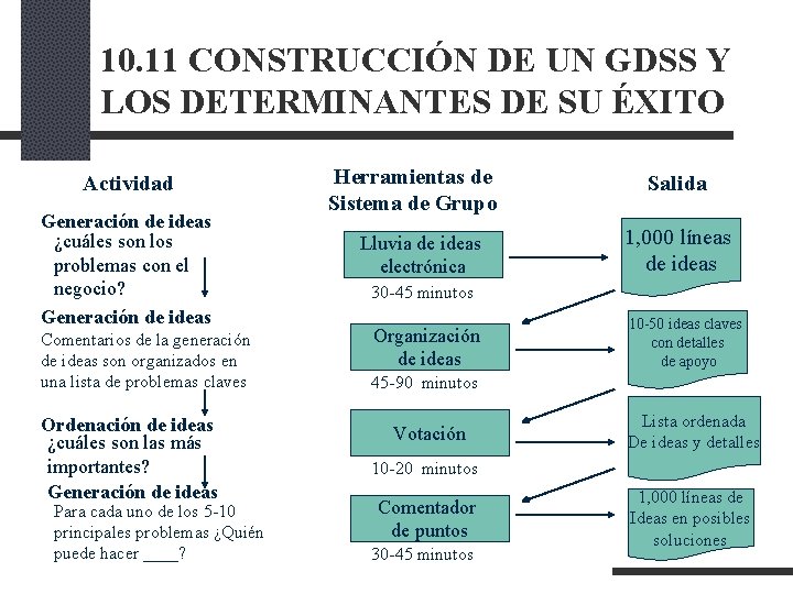 10. 11 CONSTRUCCIÓN DE UN GDSS Y LOS DETERMINANTES DE SU ÉXITO Actividad Generación 10. 11 CONSTRUCCIÓN DE UN GDSS Y LOS DETERMINANTES DE SU ÉXITO Actividad Generación