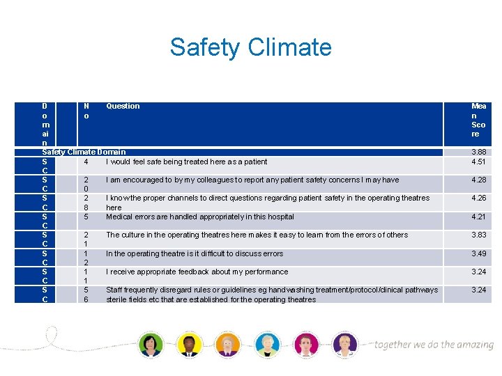 Safety Climate D N Question o o m ai n Safety Climate Domain S