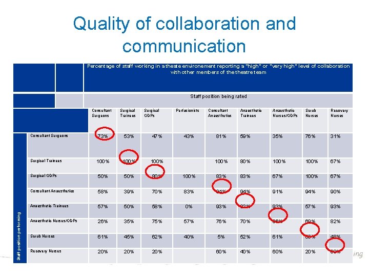 Quality of collaboration and communication Percentage of staff working in a theate environement reporting