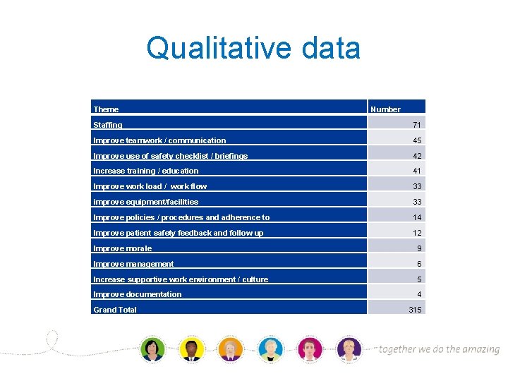 Qualitative data Theme Number Staffing 71 Improve teamwork / communication 45 Improve use of