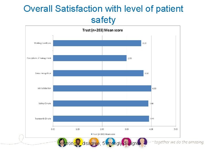 Overall Satisfaction with level of patient safety 1=strongly disagree, 5 strongly disagree 