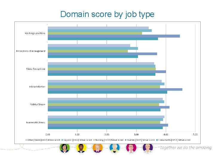 Domain score by job type 