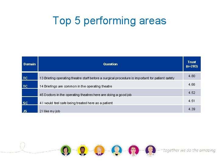 Top 5 performing areas Domain Question TC 13 Briefing operating theatre staff before a