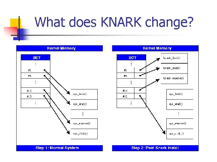 What does KNARK change? 