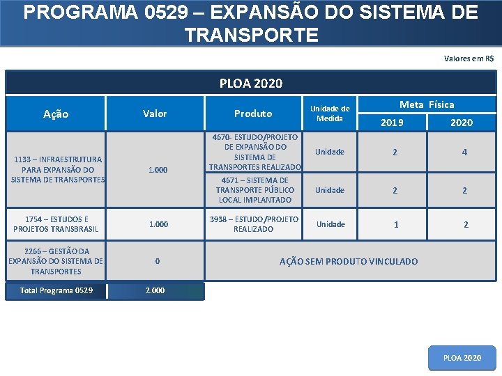 PROGRAMA 0529 – EXPANSÃO DO SISTEMA DE TRANSPORTE Valores em R$ PLOA 2020 Ação