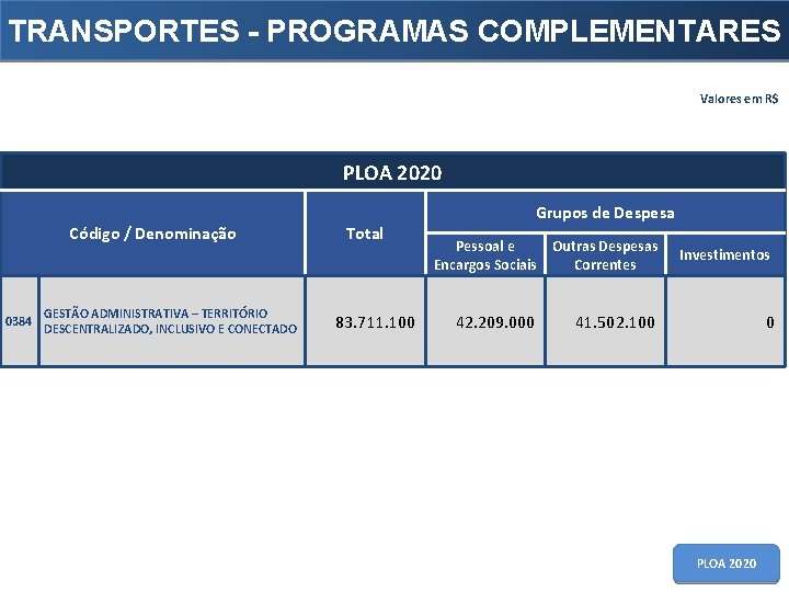 TRANSPORTES - PROGRAMAS COMPLEMENTARES Valores em R$ PLOA 2020 Grupos de Despesa Código /