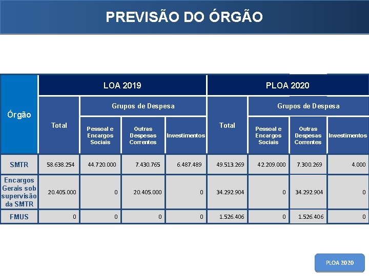 PREVISÃO DO ÓRGÃO LOA 2019 PLOA 2020 Grupos de Despesa Valores em R$ Grupos