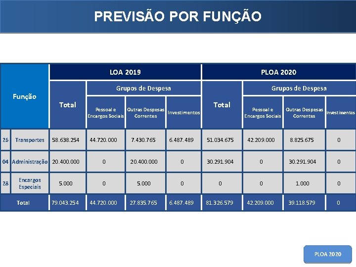 PREVISÃO POR FUNÇÃO LOA 2019 Função 26 Transportes Encargos Especiais Total Valores em R$