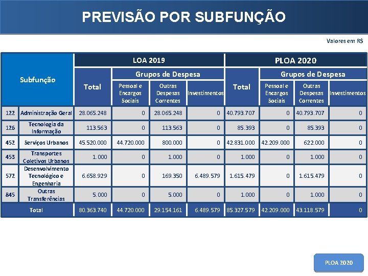 PREVISÃO POR SUBFUNÇÃO Valores em R$ PLOA 2020 LOA 2019 Subfunção 122 Administração Geral
