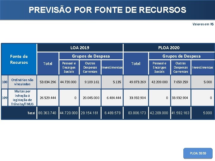 PREVISÃO POR FONTE DE RECURSOS Valores em R$ LOA 2019 Fonte de Recursos PLOA