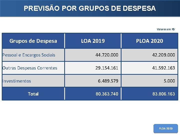 PREVISÃO POR GRUPOS DE DESPESA Valores em R$ Grupos de Despesa LOA 2019 PLOA