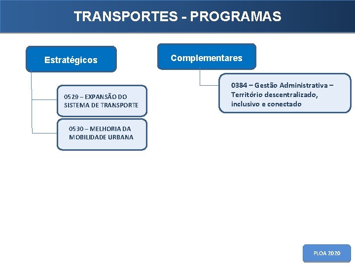 TRANSPORTES - PROGRAMAS Estratégicos 0529 – EXPANSÃO DO SISTEMA DE TRANSPORTE Complementares 0384 –