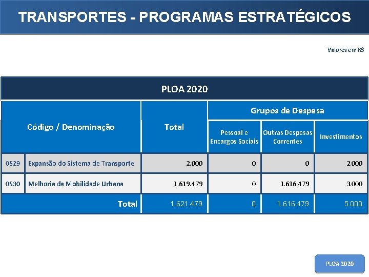 TRANSPORTES - PROGRAMAS ESTRATÉGICOS Valores em R$ PLOA 2020 Grupos de Despesa Código /